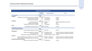 37
Κατασκευή Δείκτη Ψηφιακής Οικονομίας
Μονάδα μέτρησης Πηγή
Aii: Υποδομές 100%
1. Κάλυψη 1/3
Πρόσβαση σε ευρυζωνικά δίκτυα επόμενης γενιάς (NGA) 1/3 % νοικοκυριών Eurostat
Σταθερή ευρυζωνική κάλυψη 1/3 % νοικοκυριών Eurostat
Κινητή ευρυζωνική κάλυψη 3G 1/3 % νοικοκυριών Eurostat
2. Ταχύτητα 1/3
Εύρος ζώνης διαδικτύου 1/3 kbs/χρήστη WEF (Networked Readiness Index 2015)
Πραγματική ταχύτητα λήψης 1/3 Mbit/s OECD
Συνδρομές ευρυζωνικότητας > 30Mbps 1/3 % συνδρομών Eurostat
3. Τιμή 1/3
Τιμή σταθερού ευρυζωνικού δικτύου 100% Ευρώ (PPP) Eurostat
Aiii: Ανθρώπινο Δυναμικό
1. Βασικές Ψηφιακές Δεξιότητες 25%
Άτομα με βασικές ψηφιακές δεξιότητες 1 % χρηστών Eurostat
2. Εκπαίδευση 25%
Κάτοχοι μεταπτυχιακού στον τομέα ΤΠΕ 1/3 % πληθυσμού 20-59 European Commission (e-leadership scoreboard)
Πτυχιούχοι τομέα ΤΠΕ 1/3 % πληθυσμού 20-24 European Commission (e-leadership scoreboard)
Επιχειρήσεις που παρέχουν εκπαίδευση σε ΤΠΕ 1/3 % επιχ. με πωλήσεις > €2εκατ Eurostat
3. Πολιτκές 25%
Πολιτικές ανάπτυξης τεχνικών δεξιοτήτων στον τομέα ΤΠΕ 1/2 Κλίμακα 1-5 (καλύτερο) European Commission (e-leadership scoreboard)
Πολιτικές ανάπτυξης επιχειρηματικότητας στον τομέα ΤΠΕ 1/2 Κλίμακα 1-5 (καλύτερο) European Commission (e-leadership scoreboard)
4. Εξειδικευμένο Εργατικό Δυναμικό 25%
Προσωπικό ειδικευμένο στον τομέα ΤΠΕ 1 % εργαζομένων Eurostat
Συντελεστές
στάθμισης
Δείκτης Ψηφιακής Οικονομίας ΕΤΕ
 
