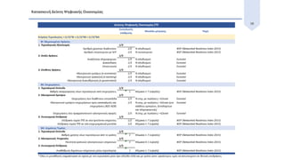38
Κατασκευή Δείκτη Ψηφιακής Οικονομίας
Μονάδα μέτρησης Πηγή
B.Χρήση Τεχνολογίας = (1/3)*Βi + (1/3)*Βii + (1/3)*Βiii
Bi: Μεμονωμένοι Χρήστες
1. Τεχνολογικός Εξοπλισμός 1/3
Αριθμός χρηστών διαδικτύου 1/2 % πληθυσμού WEF (Networked Readiness Index 2015)
Αριθμός νοικοκυριών με Η/Υ 1/2 % νοικοκυριών WEF (Networked Readiness Index 2015)
2. Απλές Χρήσεις 1/3
Αναζήτηση πληροφοριών 1/3 % πληθυσμού Eurostat
Διασκέδαση 1/3 % πληθυσμού Eurostat
Επικοινωνία 1/3 % πληθυσμού Eurostat
3. Σύνθετες Χρήσεις 1/3
Ηλεκτρονικό εμπόριο (e-commerce) 1/3 % πληθυσμού Eurostat
Ηλεκτρονική τραπεζική (e-banking) 1/3 % πληθυσμού Eurostat
Ηλεκτρονική διακυβέρνηση (e-government) 1/3 % πληθυσμού Eurostat
Bii: Επιχειρήσεις
1. Τεχνολογικό Επίπεδο 1/3
Βαθμός απορρόφησης νέων τεχνολογιών από επιχειρήσεις 1 Κλίμακα 1-7 (υψηλός) WEF (Networked Readiness Index 2015)
2. Ηλεκτρονικό Εμπόριο 1/3
Επιχειρήσεις που διαθέτουν ιστοσελίδα 1/3 % επιχ. με πωλήσεις > €2εκατ Eurostat
Ηλεκτρονικό εμπόριο επιχειρήσεων προς καταναλωτές και
επιχειρήσεις (B2C-B2B)
1/3 % επιχ. με πωλήσεις > €2εκατ (για
κλάδους εμπορίου, ξενοδοχείων
και πληροφορικής)
Eurostat
Επιχειρήσεις που πραγματοποιούν ηλεκτρονικές αγορές 1/3 % επιχ. με πωλήσεις > €2εκατ Eurostat
3. Λειτουργική Επίδραση 1/3
Επίδραση τομέα ΤΠΕ σε νέα προϊόντα-υπηρεσίες 1/2 Κλίμακα 1-7 (υψηλή) WEF (Networked Readiness Index 2015)
Επίδραση τομέα ΤΠΕ σε νέα επιχειρηματικά μοντέλα 1/2 Κλίμακα 1-7 (υψηλή) WEF (Networked Readiness Index 2015)
Biii: Δημόσιος Τομέας
1. Τεχνολογικό Επίπεδο 1/3
Βαθμός χρήσης νέων τεχνολογιών από το κράτος 1 Κλίμακα 1-7 (υψηλός) WEF (Networked Readiness Index 2015)
2. Ηλεκτρονικές Υπηρεσίες 1/3
Ποιότητα κρατικών ηλεκτρονικών υπηρεσιών 1 Κλίμακα 0-1 (υψηλή) WEF (Networked Readiness Index 2015)
3. Λειτουργική Επίδραση 1/3
Αναβάθμιση δημόσιων υπηρεσιών μέσω τεχνολογίας 1 Κλίμακα 1-7 (υψηλή) WEF (Networked Readiness Index 2015)
* Όλες οι μεταβλητές εκφράστηκαν σε σχέση με τον ευρωπαϊκό μέσο όρο (ΕΕ(28)=100) και με τρόπο ώστε υψηλότερες τιμές να αντιστοιχούν σε θετικές επιδράσεις
Δείκτης Ψηφιακής Οικονομίας ΕΤΕ
Συντελεστές
στάθμισης
 
