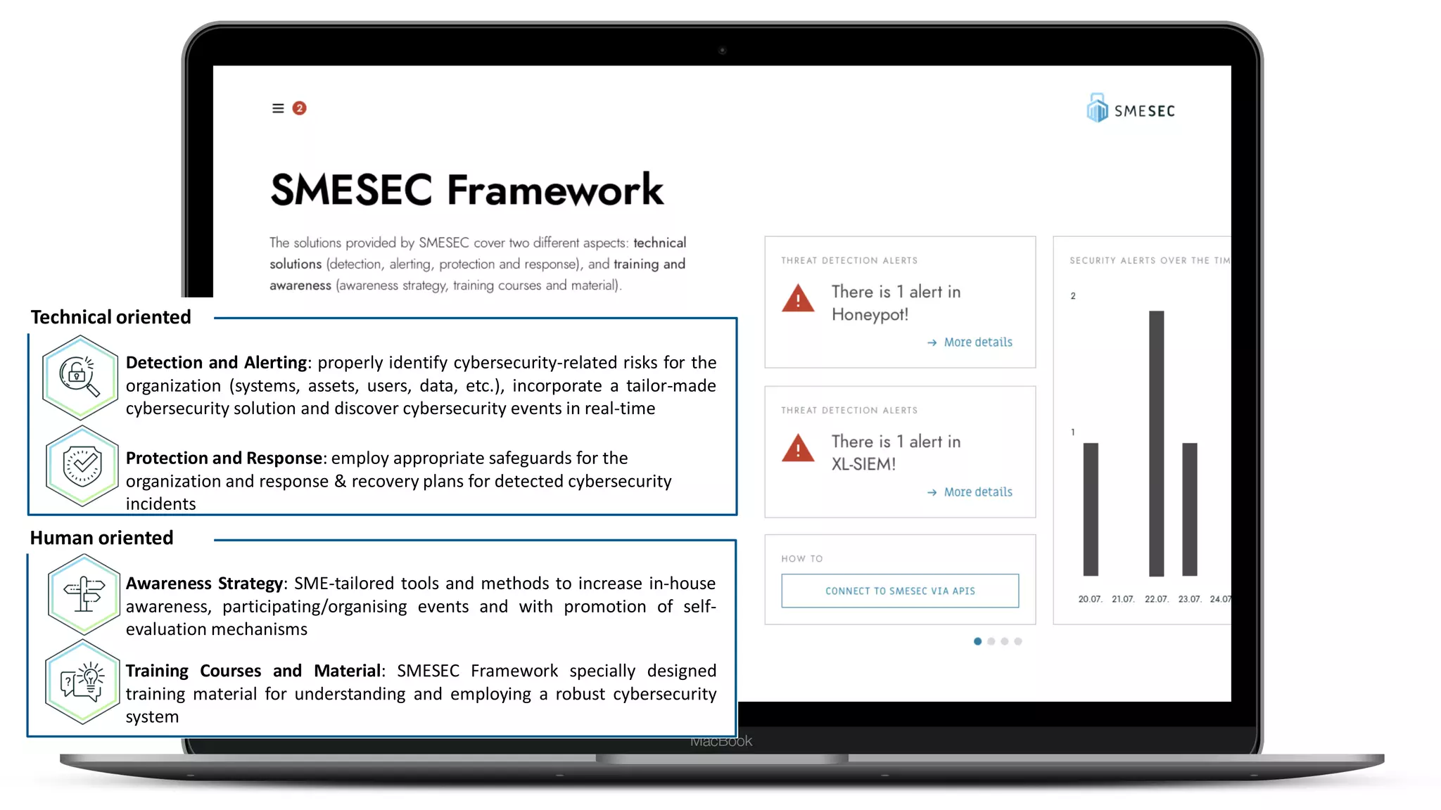Detection and Alerting: properly identify cybersecurity-related risks for the
organization (systems, assets, users, data, etc.), incorporate a tailor-made
cybersecurity solution and discover cybersecurity events in real-time
Protection and Response: employ appropriate safeguards for the
organization and response & recovery plans for detected cybersecurity
incidents
Awareness Strategy: SME-tailored tools and methods to increase in-house
awareness, participating/organising events and with promotion of self-
evaluation mechanisms
Training Courses and Material: SMESEC Framework specially designed
training material for understanding and employing a robust cybersecurity
system
Human oriented
Technical oriented
 