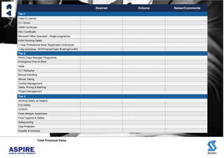 Seetec
ASPIRE,
ACHIEVE, SUSTAIN, PROGRESS
Desired Volume Notes/Comments
Tier 1
Class 2 Licence
FLT Driver
ISMM Certificate
REC Certificate
Microsoft Office Specialist - Single programme
IOSH Working Safely
1 Year Professional Body Registration (Individual)
1 day workshop - BIT/Finance/Team Building/Conflict
Tier 2
Emergency First At Work
Manual Handling
HIAB
FLT Refresher
World Class Manager Programme
Tier 3
Working Safely at Heights
Fire Safety
COSHH
Food Allergen Awareness
Food Hygiene & Safety
Safeguarding
Data Protection
Equality & Diversity
Total Financial Value
Minute Taking
Conflict Management
Sales, Pricing & Marking
Project Management
Non Selected
Non Selected
Non Selected
Non Selected
Non Selected
Non Selected
Non Selected
Non Selected
Non Selected
Non Selected
Non Selected
Non Selected
Non Selected
Non Selected
Non Selected
Non Selected
Non Selected
Non Selected
Non Selected
Non Selected
Non Selected
Non Selected
Non Selected
Non Selected
Non Selected
£ 0.00
Click here to extract this page and save Company Name
 