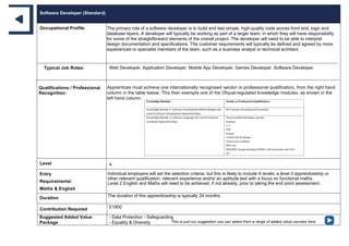 Software Developer (Standard)
Occupational Profile: The primary role of a software developer is to build and test simple, high-quality code across front end, logic and
database layers. A developer will typically be working as part of a larger team, in which they will have responsibility
for some of the straightforward elements of the overall project. The developer will need to be able to interpret
design documentation and specifications. The customer requirements will typically be defined and agreed by more
experienced or specialist members of the team, such as a business analyst or technical architect.
Typical Job Roles: Web Developer, Application Developer, Mobile App Developer, Games Developer, Software Developer.
Qualifications / Professional
Recognition:
Apprentices must achieve one internationally recognised vendor or professional qualification, from the right hand
column in the table below. This then exempts one of the Ofqual-regulated knowledge modules, as shown in the
left hand column.
Level 4
Entry
Requirements/
Maths & English
Individual employers will set the selection criteria, but this is likely to include A levels; a level 3 apprenticeship or
other relevant qualification; relevant experience and/or an aptitude test with a focus on functional maths.
Level 2 English and Maths will need to be achieved, if not already, prior to taking the end point assessment.
Duration The duration of this apprenticeship is typically 24 months.
Contribution Required £1800
Suggested Added Value
Package
- Data Protection - Safeguarding
- Equality & Diversity This is just our suggestion you can select from a range of added value courses here
 