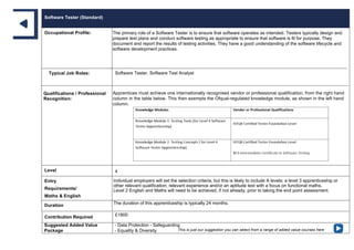 Software Tester (Standard)
Occupational Profile: The primary role of a Software Tester is to ensure that software operates as intended. Testers typically design and
prepare test plans and conduct software testing as appropriate to ensure that software is fit for purpose. They
document and report the results of testing activities. They have a good understanding of the software lifecycle and
software development practices.
Typical Job Roles: Software Tester, Software Test Analyst
Qualifications / Professional
Recognition:
Apprentices must achieve one internationally recognised vendor or professional qualification, from the right hand
column in the table below. This then exempts the Ofqual-regulated knowledge module, as shown in the left hand
column.
Level 4
Entry
Requirements/
Maths & English
Individual employers will set the selection criteria, but this is likely to include A levels; a level 3 apprenticeship or
other relevant qualification; relevant experience and/or an aptitude test with a focus on functional maths.
Level 2 English and Maths will need to be achieved, if not already, prior to taking the end point assessment.
Duration The duration of this apprenticeship is typically 24 months.
Contribution Required £1800
Suggested Added Value
Package
- Data Protection - Safeguarding
- Equality & Diversity This is just our suggestion you can select from a range of added value courses here
 