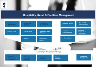 Hospitality, Retail & Facilities Management
Leadership & Management Pathways
Cleaning &
Support
Operative
Commis Chef
Team Leader
Customer Service
Associate
Project Manager
Operational
Management
Security
First Line
Manager
Horticulture
& Landscape
Operative
Facilities
Management
Supervisor
Property
Maintenance
Operative
Hospitality
Manager
Chef de Partie Hospitality Team
Member
Business &
Administration
Business
Improvement
Techniques
Retail
Manager
Retailer Retail Team
Leader
 