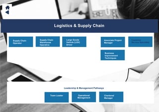 Logistics & Supply Chain
Leadership & Management Pathways
Supply Chain
Operator
Team Leader
Associate Project
Manager
Customer
Service Specialist
Operational
Management
Supply Chain
Warehouse
Operative
Large Goods
Vehicle (LGV)
Driver
Business
Improvement
Techniques
Chartered
Manager
 