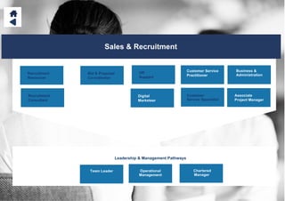 Sales & Recruitment
Leadership & Management Pathways
Bid & Proposal
Co-ordinator
Team Leader
Customer Service
Practitioner
Customer
Service Specialist
Operational
Management
HR
Support
Associate
Project Manager
Business &
Administration
Digital
Marketeer
Recruitment
Resourcer
Recruitment
Consultant
Chartered
Manager
 