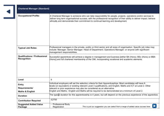 Chartered Manager (Standard)
Occupational Profile: A Chartered Manager is someone who can take responsibility for people, projects, operations and/or services to
deliver long term organisational success, with the professional recognition of their ability to deliver impact, behave
ethically and demonstrate their commitment to continual learning and development.
Typical Job Roles: Professional managers in the private, public or third sector and all sizes of organisation. Specific job roles may
include: Manager; Senior Manager; Head of Department; Operations Manager; or anyone with significant
management responsibilities.
Qualifications / Professional
Recognition:
Successful apprentices will achieve a degree in management and business [either BA (Hons); BSc (Hons) or BBA
(Hons)] and full chartered membership of the CMI, incorporating vocational and academic elements.
Level 6
Entry
Requirements/
Maths & English
Individual employers will set the selection criteria for their Apprenticeships. Most candidates will have A
levels (or equivalent) or existing relevant Level 3 qualifications, and English, Maths and ICT at Level 2. Other
relevant or prior experience may also be considered as an alternative.
English and Maths - English and Maths will be required to be demonstrated at a minimum of Level 2.
Duration The typical duration for this apprenticeship is 4 years, but will depend on the previous experience of the apprentice.
Contribution Required £2700
Suggested Added Value
Package
- Professional Body
Registration This is just our suggestion you can select from a range of added value courses here
 