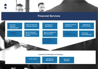 Financial Services
Leadership & Management Pathways
Compliance /
Risk Officer
Team Leader
Customer Service
Practitioner
Customer
Service Specialist
Operational
Management
Senior Compliance /
Risk Specialist
Financial
Services
Administrator
Associate
Project Manager
Business &
Administration
Financial Services
Customer Advisor
Senior Financial
Services Customer
Advisor
Assistant
Accountant
Professional
Accounting / Tax
Technician
Chartered
Manager
 