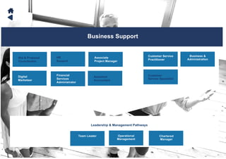 Business Support
Leadership & Management Pathways
Bid & Proposal
Co-ordinator
Team Leader
Customer Service
Practitioner
Customer
Service Specialist
Operational
Management
HR
Support
Associate
Project Manager
Business &
Administration
Digital
Marketeer
Financial
Services
Administrator
Assistant
Accountant
Chartered
Manager
 