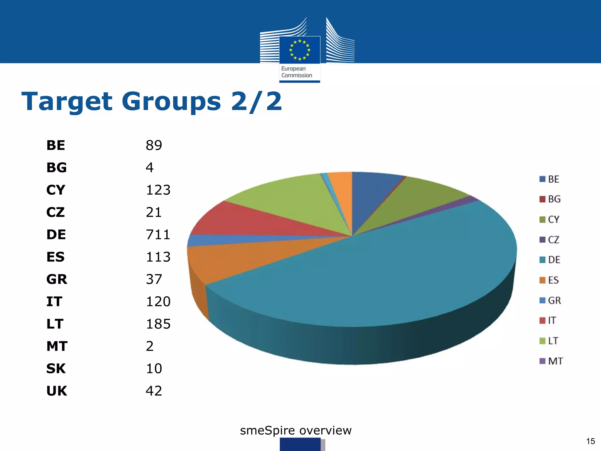 Target Groups 2/2
 BE     89
 BG     4
 CY     123
 CZ     21
 DE     711
 ES     113
 GR     37
 IT     120
 LT     185
 MT     2
 SK     10
 UK     42


              smeSpire overview
                                  15
 