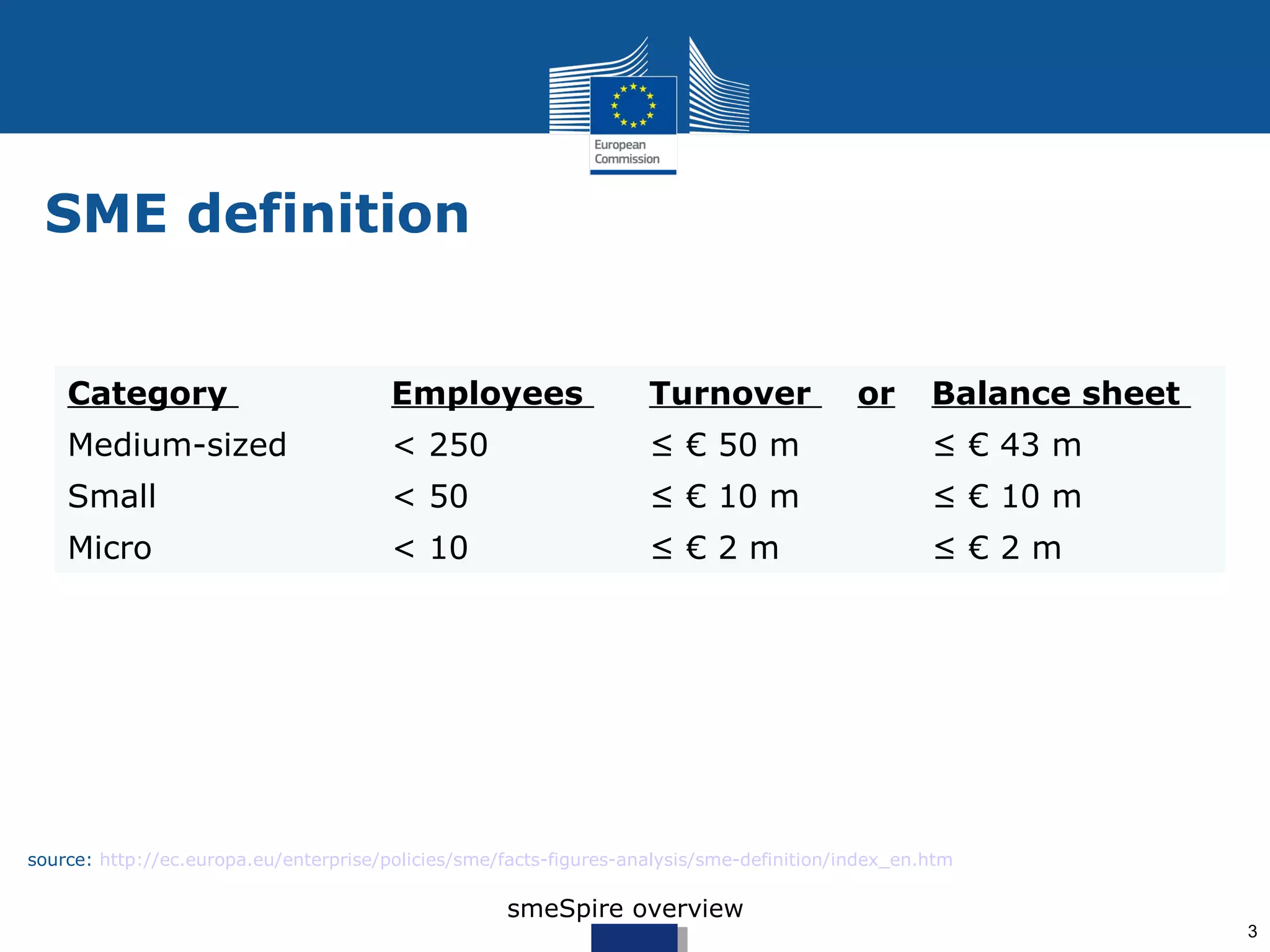 SME definition


    Category                            Employees                   Turnover               or      Balance sheet
    Medium-sized                        < 250                       ≤ € 50 m                       ≤ € 43 m
    Small                               < 50                        ≤ € 10 m                       ≤ € 10 m
    Micro                               < 10                        ≤€2m                           ≤€2m




source: http://ec.europa.eu/enterprise/policies/sme/facts-figures-analysis/sme-definition/index_en.htm

                                                    smeSpire overview
                                                                                                                   3
 