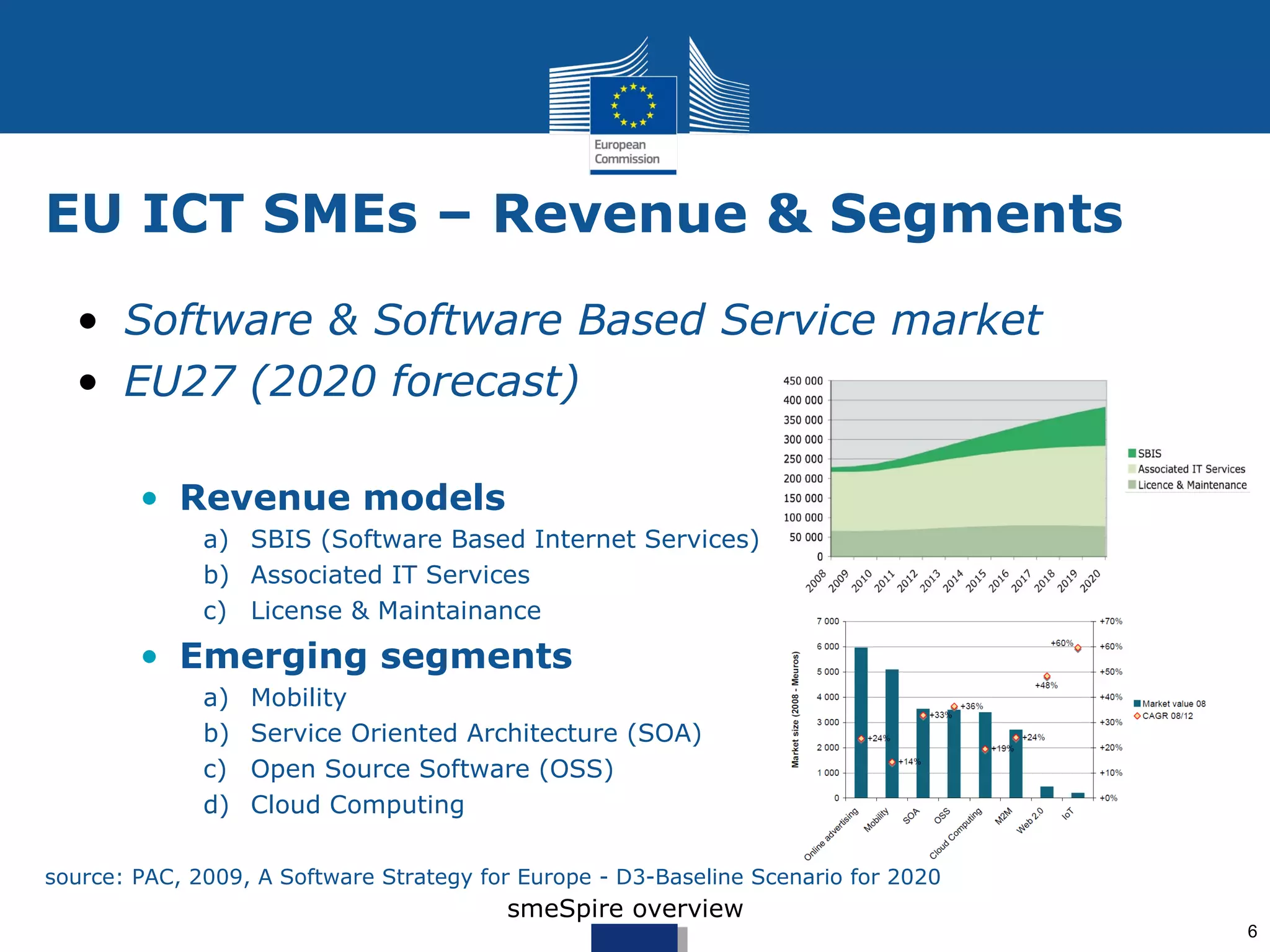 EU ICT SMEs – Revenue & Segments
  • Software & Software Based Service market
  • EU27 (2020 forecast)

        • Revenue models
              a) SBIS (Software Based Internet Services)
              b) Associated IT Services
              c) License & Maintainance
        • Emerging segments
              a)   Mobility
              b)   Service Oriented Architecture (SOA)
              c)   Open Source Software (OSS)
              d)   Cloud Computing

source: PAC, 2009, A Software Strategy for Europe - D3-Baseline Scenario for 2020
                                         smeSpire overview
                                                                                    6
 