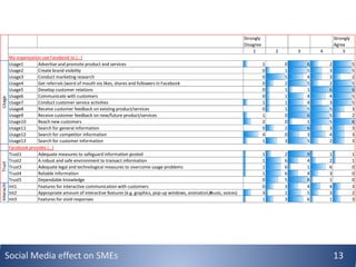 Strongly
Disagree
Strongly
Agree
1 2 3 4 5
Usage1 Advertise and promote product and services 1 0 6 2 5
Usage2 Create brand visibility 0 1 5 3 5
Usage3 Conduct marketing research 0 5 4 3 2
Usage4 Get referrals (word of mouth via likes, shares and followers in Facebook 0 2 5 2 5
Usage5 Develop customer relations 0 1 1 6 6
Usage6 Communicate with customers 0 1 4 4 5
Usage7 Conduct customer service activities 1 1 4 3 5
Usage8 Receive customer feedback on existing product/services 0 1 5 5 3
Usage9 Receive customer feedback on new/future product/services 1 0 6 5 2
Usage10 Reach new customers 2 0 1 5 6
Usage11 Search for general information 0 2 6 3 3
Usage12 Search for competitor information 4 0 3 4 3
Usage13 Search for customer information 1 3 5 2 3
Trust1 Adequate measures to safeguard information posted 1 2 9 1 1
Trust2 A robust and safe environment to transact information 1 6 4 2 1
Trust3 Adequate legal and technological measures to overcome usage problems 1 6 1 6 0
Trust4 Reliable information 1 6 4 3 0
Trust5 Dependable knowledge 0 5 8 1 0
Int1 Features for interactive communication with customers 0 3 4 4 3
Int2 Appropriate amount of interactive features (e.g. graphics, pop-up windows, animation,
music, voices) 3 1 5 3 2
Int3 Features for vivid responses 1 3 6 1 3
UsageTrustInteractiv
My organization use Facebook to […]
Facebook provides […]
Social Media effect on SMEs 13
 