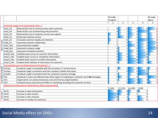 Strongly
Disagree
Strongly
Agree
1 2 3 4 5
Imp1_CR Reduced the cost of communication with customers 0 2 3 4 5
Imp2_CR Reduced the cost of advertising and promotion 0 2 3 7 2
Imp3_CR Reduced the cost of customer service and support 2 2 4 3 3
Imp4_CS Enhanced customer service 1 4 3 3 3
Imp5_CS Increased customer loyalty and retention 2 0 1 7 4
Imp6_CS Improved customer relationship 1 0 3 4 6
Imp7_BnC Improved brand visibility 0 0 5 4 5
Imp8_BnC Improved company image 0 1 2 4 7
Imp9_BnC Improved competitive position 0 1 4 5 4
Imp10_Info Enabled easier access to customer information 0 3 3 6 2
Imp11_Info Enabled easier access to competitor information 0 3 4 6 1
Imp12_Info Enabled easier access to market information 0 3 6 4 1
Imp13_Info Enabled faster delivery of information to customers 0 1 6 4 3
Comp1 Facebook usage is compatible with the company’s IT infrastructure 1 2 5 4 2
Comp2 Facebook usage is consistent with the company’s beliefs and values 1 0 5 7 1
Comp3 Facebook usage is consistent with the company’s business strategy 1 1 3 8 1
CE1 Facebook is more cost effective than other types of marketing or customer service
technologies 1 3 2 1 7
CE2 Organization can avoid unnecessary cost and time by using Facebook 1 1 6 4 2
CE3 Facebook saves costs (time and effort in marketing, branding and customer service) 1 0 6 4 3
5-10% 11-15% 16-20% >20%
Perf1 Increase in sales transactions 5 4 3 2
Perf2 Increase in sales volume 9 3 2 0
Perf3 Increase in sales inquiries 8 1 1 4
Perf4 Increase in number of customers 6 1 2 5
CosteffecFianperfNon-FinperfCompatib
Indicate the organizations’ performance after using Facebook
Facebook usage in the organization had […]
Compatibility and cost effectiveness of Facebook […]
Social Media effect on SMEs 14
 