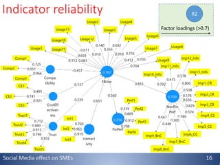 Indicator reliability R2
Factor loadings (>0.7)
Social Media effect on SMEs 16
 