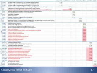 Compatibility CostEffectiveness Trust Interactivity FBUse NonFinPerf FinPerf
Comp3 Facebook usage is consistent with the company’s business strategy 0.966
Comp2 Facebook usage is consistent with the company’s beliefs and values 0.951
Comp1 Facebook usage is compatible with the company’s IT infrastructure 0.725
CE3 Facebook saves costs (time and effort in marketing, branding and customer service) 0.921
CE2 Organization can avoid unnecessary cost and time by using Facebook 0.741
CE1 Facebook is more cost effective than other types of marketing or customer service
technologies 0.495
Trust3 Adequate legal and technological measures to overcome usage problems 0.915
Trust2 A robust and safe environment to transact information 0.880
Trust5 Dependable knowledge 0.832
Trust4 Reliable information 0.746
Trust1 Adequate measures to safeguard information posted 0.712
Int3 Fearu res for vivid responses 9.919
Int2 Appropriate amount of interactive features (e.g. graphics, pop-up windows; animation,music, voices) 0.965
Int1 Features for interactive communication with customers 0.769
Usage5 Develop customer relations 0.910
Usage6 Communicate with customers 0.776
Usage8 Receive customer feedback on existing product/services 0.707
Usage9 Receive customer feedback on new/future product/services 0.704
Usage10 Reach new customers 0.693
Usage4 Get referrals (word of mouth via likes, shares and followers in Facebook 0.692
Usage11 Search for general information 0.683
Usage7 Conduct customer service activities 0.413
Usage3 Conduct marketing research 0.356
Usage1 Advertise and promote product and services 0.113
Usage12 Search for competitor information 0.010
Usage13 Search for customer information (0.011)
Usage2 Create brand visibility (0.140)
Imp4_CS Enhanced customer service 0.829
Imp13_Info Enabled faster delivery of information to customers 0.800
Imp6_CS Improved customer relationship 0.788
Imp10_Info Enabled easier access to customer information 0.702
Imp9_BnC Improved competitive position 0.667
Imp3_CR Reduced the cost of customer service and support 0.636
Imp2_CR Reduced the cost of advertising and promotion 0.578
Imp12_Info Enabled easier access to market information 0.578
Imp5_CS Increased customer loyalty and retention 0.574
Imp1_CR Reduced the cost of communication with customers 0.538
Imp11_Info Enabled easier access to competitor information 0.475
Imp8_BnC Improved company image 0.448
Imp7_BnC Improved brand visibility 0.300
Perf3 Increase in sales inquiries 0.912
Perf2 Increase in sales volume 0.869
Perf4 Increase in number of customers 0.708
Perf1 Increase in sales transactions 0.339
FianperfCompatibCosteffecTrustInteractivUsageNon-Finperf
Social Media effect on SMEs 17
 