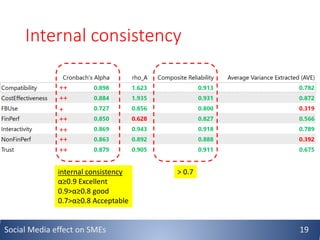 Internal consistency
internal consistency
α≥0.9 Excellent
0.9>α≥0.8 good
0.7>α≥0.8 Acceptable
> 0.7
Social Media effect on SMEs 19
++
++
++
++
++
++
+
 