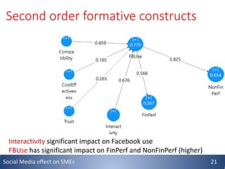 Second order formative constructs
Interactivity significant impact on Facebook use
FBUse has significant impact on FinPerf and NonFinPerf (higher)
Social Media effect on SMEs 21
 
