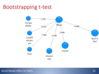 Bootstrapping t-test
Social Media effect on SMEs 22
 