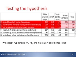 Testing the hypothesis
Original
Sample(0)
Sample
Mean(M)
Standard
Deviation
(STDEV)
TStatistics
(IO/STDEVI)
PValues
H1.CompatibilitypositivelyinfluencesFacebookusage -0.459 -0.432 0.492 0.932 0.352
H2.CosteffectivenessofFacebookpositivelyinfluencessocialmediausage 0.105 0.131 0.526 0.2 0.842
H3.TrustonFacebookpositivelyinfluencessocialmediausage 0.265 0.269 0.327 0.809 0.419
H4.InteractivityofFacebookpositivelyinfluencesFacebookusage 0.676 0.715 0.259 2.613 0.009
H5.Facebookusagewillhavepositiveimpactonnon-financialperformance 0.825 0.825 0.009 9.133 0
H6.Facebookusagewillhavepositiveimpactonfinancialperformance 0.568 0.559 0.162 3.517 0
We accept hypothesis H4, H5, and H6 at 95% confidence level
Social Media effect on SMEs 23
 