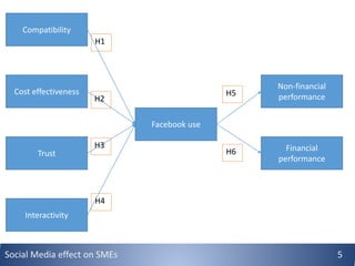 Compatibility
Cost effectiveness
Trust
Interactivity
Facebook use
Non-financial
performance
Financial
performance
H1
H2
H3
H4
H5
H6
Social Media effect on SMEs 5
 