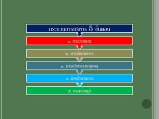๕. การควบคุม
๔. การอานวยการ
๓. การบริหารงานบุคคล
๒. การจัดองค์การ
๑. การวางแผน
กระบวนการบริหาร 5 ขั้นตอน
 