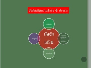ปัจจัยเสริมความสาเร็จ 4 ประการ
ปัจจัย
เสริม
การตลาด
ระบบการ
ปฏิบัติงาน
(กลไก)
การบริหาร
การจูงใจ
 