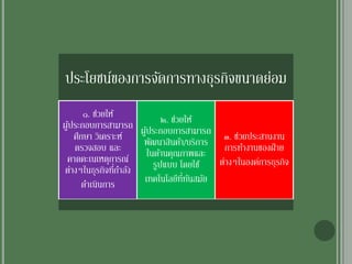 ประโยชน์ของการจัดการทางธุรกิจขนาดย่อม
๑. ช่วยให้
ผู้ประกอบการสามารถ
ศึกษา วิเคราะห์
ตรวจสอบ และ
คาดคะเนเหตุการณ์
ต่างๆในธุรกิจที่กาลัง
ดาเนินการ
๒. ช่วยให้
ผู้ประกอบการสามารถ
พัฒนาสินค้า/บริการ
ในด้านคุณภาพและ
รูปแบบ โดยใช้
เทคโนโลยีที่ทันสมัย
๓. ช่วยประสานงาน
การทางานของฝ่าย
ต่างๆในองค์การธุรกิจ
 