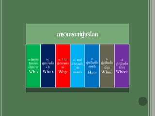 การวิเคราะห์ผู้บริโภค
๑. ใครอยู่
ในตลาด
เป้ าหมาย
Who
๒.
ผู้บริโภคซื้อ
อะไร
What
๓. ทาไม
ผู้บริโภคจึง
ซื้อ
Why
๔. ใครมี
ส่วนร่วมใน
การ
ตัดสินใจ
๕.
ผู้บริโภคซื้อ
อย่างไร
How
๖.
ผู้บริโภคซื้อ
เมื่อใด
When
๗.
ผู้บริโภคซื้อ
ที่ไหน
Where
 