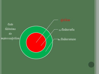 ปัจจัย
ที่มีอิทธิพล
ต่อ
พฤติกรรมผู้บริโภค
ผู้บริโภค
๑.ปัจจัยภายใน
๒.ปัจจัยภายนอก
 