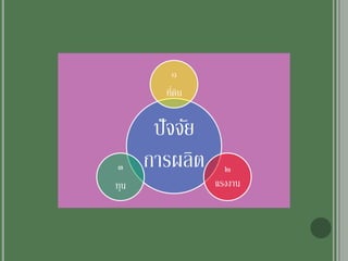 ปัจจัย
การผลิต
๑
ที่ดิน
๒
แรงงาน
๓
ทุน
 