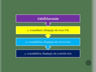 ๓. การผลิตขั้นที่สาม (ขั้นตติยภูมิ) เช่น การค้าปลีก ค้าส่ง
๒. การผลิตขั้นที่สอง (ขั้นทุติยภูมิ) เช่น อาหารกระป๋อง
๑. การผลิตขั้นแรก (ขั้นปฐมภูมิ) เช่น ประมง ทาไร่
ลาดับขั้นในการผลิต
 