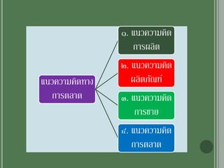 แนวความคิดทาง
การตลาด
๑. แนวความคิด
การผลิต
๒. แนวความคิด
ผลิตภัณฑ์
๓. แนวความคิด
การขาย
๔. แนวความคิด
การตลาด
 