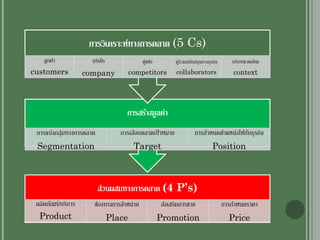 ส่วนผสมทางการตลาด (4 P’s)
ผลิตภัณฑ์/บริการ
Product
ช่องทางการจาหน่าย
Place
ส่งเสริมการขาย
Promotion
การกาหนดราคา
Price
การสร้างมูลค่า
การแบ่งกลุ่มทางการตลาด
Segmentation
การเลือกตลาดเป้ าหมาย
Target
การกาหนดตาแหน่งให้กับธุรกิจ
Position
การวิเคราะห์ทางการตลาด (5 Cs)
ลูกค้า
customers
บริษัท
company
คู่แข่ง
competitors
ผู้ร่วมสนับสนุนทางธุรกิจ
collaborators
บริบทแวดล้อม
context
 