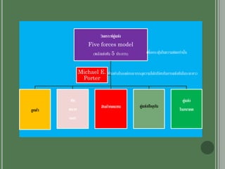 วิเคราะห์คู่แข่ง
Five forces model
(พลังแข่งขัน 5 ประการ)
ลูกค้า
ซัพ
พลาย
เออร์
สินค้าทดแทน คู่แข่งปัจจุบัน
คู่แข่ง
ในอนาคต
Michael E.
Porter
ทาอย่างไรองค์กรจะบรรลุความได้เปรียบในการแข่งขันในระยะยาว
เพื่อกระตุ้นในความคิดเท่านั้น
 