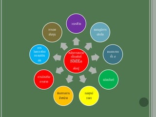 หลักการตลาด
เบื้องต้นที่
SMEs
ต้องรู้
วงจรชีวิต
แผนภูมิการ
เติบโต
แรงกระทบ
ทั้ง ๕
ผลิตภัณฑ์
กลยุทธ์
ราคา
ช่องทางการ
จาหน่าย
การส่งเสริม
การขาย
การ
วิเคราะห์งบ
กระแสเงิน
สด
การลด
ต้นทุน
 