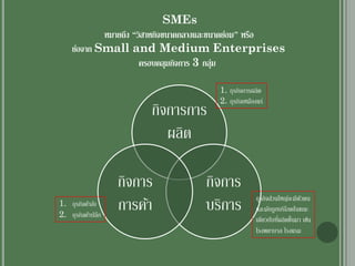 SMEs
หมายถึง “วิสาหกิจขนาดกลางและขนาดย่อม” หรือ
ย่อจาก Small and Medium Enterprises
ครอบคลุมกิจการ 3 กลุ่ม
กิจการการ
ผลิต
กิจการ
บริการ
กิจการ
การค้า
1. ธุรกิจการผลิต
2. ธุรกิจเหมืองแร่
1. ธุรกิจค้าส่ง
2. ธุรกิจค้าปลีก
ธุรกิจส่วนใหญ่จะมีตัวตน
และมักถูกบริโภคในขณะ
เดียวกับที่ผลิตขึ้นมา เช่น
โรงพยาบาล โรงแรม
 