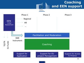 11
Coaching
and EEN support
EEN
Initial
Assessment
Phase 1 Phase 2 Phase 3
Coaching
Regional
HR
…
TO/TR
EUFunds
SME
Instrument
Support for
Application
Support for EU
project Management
Support for Access
to Finance
Facilitation and Moderation
 