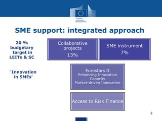 SME support: integrated approach
Horizon 2020
20 %
budgetary
target in
LEITs & SC
'Innovation
in SMEs'
2
 