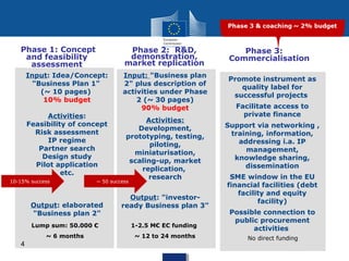 Phase 1: Concept
and feasibility
assessment
Phase 2: R&D,
demonstration,
market replication
Input: Idea/Concept:
"Business Plan 1"
(~ 10 pages)
10% budget
Activities:
Feasibility of concept
Risk assessment
IP regime
Partner search
Design study
Pilot application
etc.
Output: elaborated
"Business plan 2"
Input: "Business plan
2" plus description of
activities under Phase
2 (~ 30 pages)
90% budget
Activities:
Development,
prototyping, testing,
piloting,
miniaturisation,
scaling-up, market
replication,
research
Output: "investor-
ready Business plan 3"
Lump sum: 50.000 €
~ 6 months No direct funding
Phase 3:
Commercialisation
1-2.5 M€ EC funding
~ 12 to 24 months
Promote instrument as
quality label for
successful projects
Facilitate access to
private finance
Support via networking ,
training, information,
addressing i.a. IP
management,
knowledge sharing,
dissemination
SME window in the EU
financial facilities (debt
facility and equity
facility)
Possible connection to
public procurement
activities
10-15% success ~ 50 success
4
 