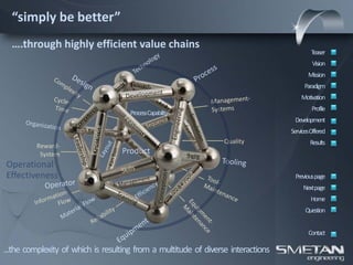 “simply be better”
  ….through highly efficient value chains
                                                                                           Teaser
                                                                                            Vision
                                                                                          Mission
                                                                                        Paradigm
                                                                                       Motivation
                                                                                            Profile
                                      ProcessCapability
                                                                                    Development
                                                                                   ServicesOffered
                                                                  Quality                  Results
         Reward-
          System                   Product
Operational
Effectiveness                                                                       Previous page
                                                                                        Nextpage
                                                                                           Home
                                                                                         Question


                                                                                          Contact

...the complexity of which is resulting from a multitude of diverse interactions
 