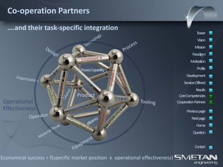Co-operation Partners
   ….and their task-specific integration
                                                                                            Teaser
                                                                                            Vision
                                                                                          Mission
                                                                                         Paradigm
                                                                                       Motivation
                                   ProcessCapability                                        Profile
                                                                                     Development
                                                                                   ServicesOffered
                                                                                           Results
                                 Product                                        CoreCompetencies
 Operational                                                                   CooperationPartners
 Effectiveness                                                                       Previous page
                                                                                        Nextpage
                                                                                           Home
                                                                                         Question


                                                                                          Contact

Economical success = f(specific market position x operational effectiveness)
 
