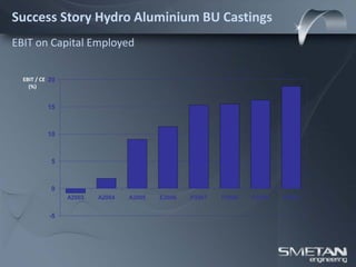 Success Story Hydro Aluminium BU Castings
EBIT on Capital Employed

  EBIT / CE 20
    (%)


           15



           10



            5



            0
                 A2003   A2004   A2005   E2006   P2007   P2008   P2009   P2010


           -5
 