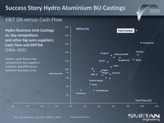Success Story Hydro Aluminium BU Castings
EBIT DA versus Cash-Flow
                                                         20%
                                                                     EBITDA [%]
Hydro Business Unit Castings                                                                                       Hydro Castings
                                                                                                                    Hydro Castings

vs. key competitors                                      18%

and other big auto suppliers:
                                                                                                                                              Continental
Cash Flow and EBITDA                                     16%

[2004; 2005]                                             14%                                                                         Tomkins
                                                                                                   Progress    Kolbenschmidt

Hydro‘s cash-flow is low                                                                                           BorgWarner        Shiloh
                                                         12%                                   Bosch
compared to key suppliers;
however, big differences                                                                                      Valeo
                                                         10%                           ZF
between Business Units                                                                             Wagon
                                         American Axle                                             Magna      Tenneco
                                                                                       GKN
                                                         8%
                                                                                   Federal Mogul
                                                                                       Dana
                                                         6%
                                                                                             ArvinMeritor
                                                                     Sumitomo
                                                         4%

                                                                                                                                     Cash Flow [%]

    -8%          -6%            -4%           -2%              0%            2%               4%              6%           8%            10%                12%



      Note: w/o magnesium, cash flow = EBITDA - CAPEX           Source: AlixPartners
 