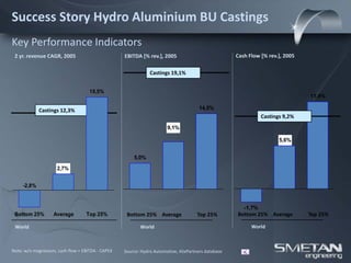 Success Story Hydro Aluminium BU Castings
Key Performance Indicators
 2 yr. revenue CAGR, 2005                         EBITDA [% rev.], 2005                             Cash Flow [% rev.], 2005

                                                              Castings 19,1%


                                    15,5%
                                                                                                                               11,4%

             Castings 12,3%                                                          14,5%
                                                                                                               Castings 9,2%
                                                                      9,1%

                                                                                                                      5,6%


                                                      5,0%
                     2,7%


     -2,8%



                                                                                                       -1,7%
 Bottom 25%        Average        Top 25%          Bottom 25% Average                Top 25%        Bottom 25% Average         Top 25%

 World                                                   World                                             World



Note: w/o magnesium, cash flow = EBITDA - CAPEX   Source: Hydro Automotive, AlixPartners database      <
 