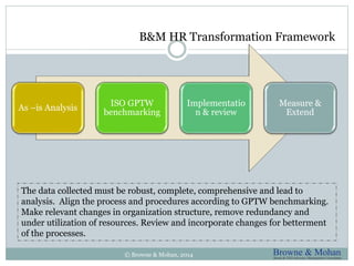 B&M HR Transformation Framework 
As –is Analysis 
ISO GPTW 
benchmarking 
Implementatio 
n & review 
Measure & 
Extend 
The data collected must be robust, complete, comprehensive and lead to 
analysis. Align the process and procedures according to GPTW benchmarking. 
Make relevant changes in organization structure, remove redundancy and 
under utilization of resources. Review and incorporate changes for betterment 
of the processes. 
© Browne & Mohan, 2014 
 