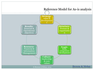 Reference Model for As-is analysis 
Strategy-value 
& 
developmen 
t 
Results-financial 
& 
Operational 
objectives 
© Browne & Mohan, 2014 
Structure- 
Process & 
organizatio 
n 
People- 
Skills, 
competence 
development 
Culture-leadership 
& core 
values 
Resource- 
Financial & 
Information 
Management 
 