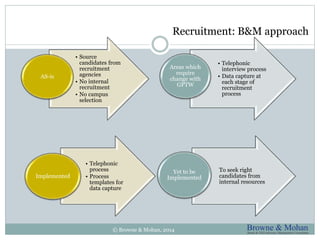 Recruitment: B&M approach 
• Source 
candidates from 
recruitment 
agencies 
• No internal 
recruitment 
• No campus 
selection 
© Browne & Mohan, 2014 
AS-is 
• Telephonic 
interview process 
• Data capture at 
each stage of 
recruitment 
process 
Areas which 
require 
change with 
GPTW 
• Telephonic 
process 
• Process 
templates for 
data capture 
Implemented 
To seek right 
candidates from 
internal resources 
Yet to be 
Implemented 
 