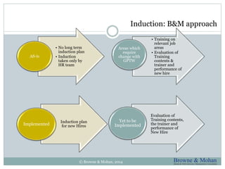 Induction: B&M approach 
• No long term 
induction plan 
• Induction 
taken only by 
HR team 
© Browne & Mohan, 2014 
AS-is 
• Training on 
relevant job 
areas 
• Evaluation of 
Training 
contents & 
trainer and 
performance of 
new hire 
Areas which 
require 
change with 
GPTW 
Induction plan 
Implemented for new Hires 
Evaluation of 
Training contents, 
the trainer and 
performance of 
New Hire 
Yet to be 
Implemented 
 