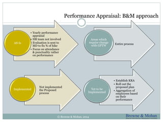 Performance Appraisal: B&M approach 
• Yearly performance 
appraisal 
• HR team not involved 
• Evaluation is sent to 
MD to fix % of hike 
• Focus on attendance 
& punctuality rather 
on performance 
AS-Is Entire process 
© Browne & Mohan, 2014 
Areas which 
require change 
with GPTW 
Not implemented 
the Proposed 
process 
Implemented 
• Establish KRA 
• Roll out the 
proposed plan 
• Aggregation of 
employees based 
on their 
performance 
Yet to be 
Implemented 
 