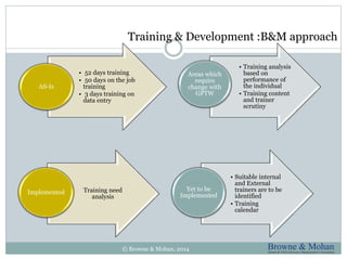 Training & Development :B&M approach 
• 52 days training 
• 50 days on the job 
training 
• 3 days training on 
data entry 
© Browne & Mohan, 2014 
AS-Is 
• Training analysis 
based on 
performance of 
the individual 
• Training content 
and trainer 
scrutiny 
Areas which 
require 
change with 
GPTW 
Training need 
analysis 
Implemented 
• Suitable internal 
and External 
trainers are to be 
identified 
• Training 
calendar 
Yet to be 
Implemented 
 